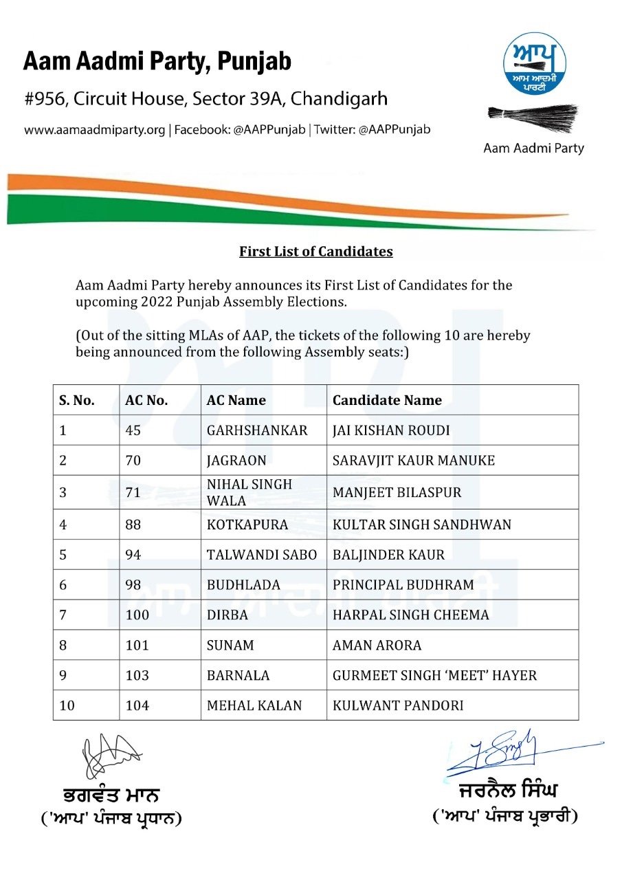 ਆਮ ਆਦਮੀ ਪਾਰਟੀ ਨੇ ਆਗਾਮੀ 2022 ਦੀਆਂ ਵਿਧਾਨ ਸਭਾ ਚੋਣਾਂ ਲਈ ਉਮੀਦਵਾਰਾਂ ਦੀ ਪਹਿਲੀ ਸੂਚੀ ਦਾ ਐਲਾਨ ਕੀਤਾ!
